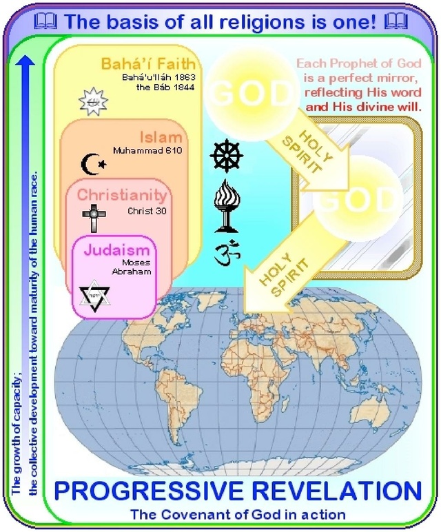 File:Diagram - Progressive Revelation (mint).pdf - Bahaimedia, a ...